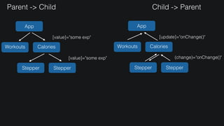 Parent -> Child Child -> Parent
App
Workouts Calories
Stepper Stepper
[value]="some exp"
[value]="some exp"
App
Workouts Calories
Stepper Stepper
[update]="onChange()"
(change)="onChange()"
 