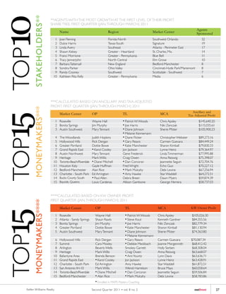 TOP15 TOP10
             STAKEHOLDERS**
                               **AGENTS WITH THE MOST GROWTH AT THE FIRST LEVEL OF THEIR PROFIT
                               SHARE TREE. FIRST QUARTER (JAN. THROUGH MARCH) 2011
                                                                                                                                                Agents
                                     Name                                    Region                            Market Center                    Sponsored
                                 1   Jose Fleming                            Florida-North                     Southwest Orlando                   32
                                 2   Dulce Harris                            Texas-South                       Signature                           19
                                 3   Linda Avery                             Southeast                         Atlanta - Perimeter East            17
                                 4   Shawn Kelsey                            Greater - Heartland               St. Charles, Mo.                    14
                                 5   Franci Morrione                         Greater - Pennsylvania            Blue Bell                           11
                                 6   Tracy Jennerjohn                        North Central                     Elm Grove                           10
                                 7   Barbara Tattersall                      New England                       Bedford-Manchester                  8
                                 8   Sondra Parker                           Ohio Valley                       Cincinnati-Hyde Park/Mariemont      8
                                 9   Randy Cooney                            Southwest                         Scottsdale - Southwest              7
                                10   Kathleen Rita Kelly                     Greater - Pennsylvania            Media                               6




                               ***CALCULATED BASED ON ANCILLARY AND TAX-ADJUSTED
                               PROFIT. FIRST QUARTER (JAN. THROUGH MARCH) 2011
             MONEYMAKERS***




                                                                                                                                             Ancillary and
                                     Market Center             OP                        TL                         MCA                   Tax-Adjusted Profit
                                 1 Roseville                   Wayne Hall                p
                                                                                           Patrick W. Woods         Chris Apsley                 $145,640.20
                                 2 Bonita Springs              Jim Murphy                p
                                                                                           Joe Harris               Niki Zenczak                 $115,035.61
                                 3 Austin Southwest            Mary Tennant              p
                                                                                           Diane Johnson            Sherie Pfister               $105,900.23
                                                                                         p
                                                                                           Melanie Kennemann
                                 4   The Woodlands             Judith Hopkins            p
                                                                                           Diane Flicker            Christopher Webster          $89,273.16
                                 5   Hollywood Hills           Rick Dergan               p
                                                                                           Gary Reavis              Carmen Guevara               $84,449.24
                                 6   Greater Portland          Dottie Bowe               p
                                                                                           Katie Manchester         Sharon Kimball               $79,830.33
                                 7   Grand Rapids East         p
                                                                 Karol Cooley            Jon Jackson                Lynne Heinz                  $79,364.97
                                 8   Austin Northwest          Mary Tennant              Gene Frederick             Linda Timmerman              $77,995.88
                                 9   Heritage                  Mark Willis               Craig Owen                 Anna Reiswig                 $75,398.07
                                10   Toronto-Beach/Riverdale   p
                                                                 Diane Mitchell          p
                                                                                           Dan Corcoran             Jeannette Seguin             $72,704.76
                                11   Houston Katy              Gayle Huffman             Fred Wright                Echo Guo                     $70,227.12
                                12   Bedford-Manchester        Alan Rice                 p
                                                                                           Mark Mulcahy             Debi Levine                  $67,256.94
                                13   Charlotte - South Park    Ed Arrington              p
                                                                                           Amy Hawke                Star Waddell                 $64,272.51
                                14   Bucks County South        p
                                                                 Paul Allen              Debra Breen                Dawn Myers                   $59,874.39
                                15   Bayside, Queens           Louis Cardenas            Allison Gambone            George Herrera               $58,737.03



                               ****CALCULATED BASED ON KW OWNER PROFIT.
                               FIRST QUARTER (JAN. THROUGH MARCH) 2011
             MONEYMAKERS****




                                     Market Center               OP                          TL                    MCA                      KW Owner Profit
TOP15




                                 1   Roseville                   Wayne Hall                  p
                                                                                               Patrick W. Woods    Chris Apsley             $105,026.30
                                 2   Atlanta - Sandy Springs     Shaun Rawls                 p
                                                                                               Steve Kout          Kenneth Gardner          $84,355.56
                                 3   Bonita Springs              Jim Murphy                  p
                                                                                               Joe Harris          Niki Zenczak             $82,779.34
                                 4   Greater Portland            Dottie Bowe                 p
                                                                                               Katie Manchester    Sharon Kimball           $81,130.94
                                 5   Austin Southwest            Mary Tennant                p
                                                                                               Diane Johnson       Sherie Pfister           $74,363.80
                                                                                             p
                                                                                               Melanie Kennemann
                                 6   Hollywood Hills             Rick Dergan                 p
                                                                                               Gary Reavis         Carmen Guevara           $70,087.34
                                 7   Summit                      Cara Moxley                 p
                                                                                               Debbie Meckbach     Joanne Morgenroth         $68,412.42
                                 8   Arlington                   Beverly Wells               Smokey Garrett        Holly Serben              $68,308.04
                                 9   Heritage                    Mark Willis                 Craig Owen            Anna Reiswig              $63,668.07
                                10   Ballantyne Area             Brenda Benson               p
                                                                                               Ann Yountz          Lynn Davis                $63,636.71
                                11   Grand Rapids East           p
                                                                   Karol Cooley              Jon Jackson           Lynne Heinz               $63,428.91
                                12   Charlotte - South Park      Ed Arrington                Amy Hawke             Star Waddell              $61,872.51
                                13   San Antonio IH-10           Mark Willis                 Wendi Harrelson       Bruce Mays                $60,058.64
                                14   Toronto-Beach/Riverdale     p
                                                                   Diane Mitchell            p
                                                                                               Dan Corcoran        Jeannette Seguin          $59,506.84
                                15   Bedford-Manchester          p
                                                                   Alan Rice                 p
                                                                                               Mark Mulcahy        Debi Levine               $58,783.86
                                                                 p
                                                                     Enrolled in MAPS Mastery Coaching

       Keller Williams Realty                                  Second Quar ter 2011 • vol. 8 no. 2                                            outfront          27
 