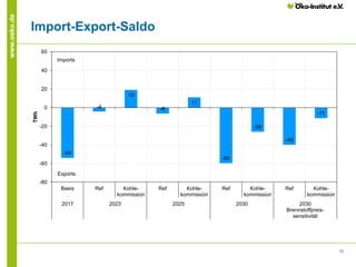 15
www.oeko.de
Import-Export-Saldo
-54
-4
19
-6
11
-60
-26
-40
-11
-80
-60
-40
-20
0
20
40
60
Basis Ref Kohle-
kommission
...