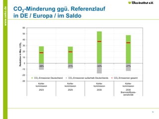 8
www.oeko.de
CO2-Minderung ggü. Referenzlauf
in DE / Europa / im Saldo
-38% -31% -32% -27%
-30
-20
-10
0
10
20
30
40
50
6...