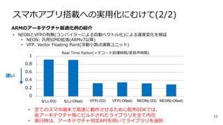 スマホアプリ搭載への実用化にむけて(2/2)
11
ARMのアーキテクチャ最適化例の紹介
• NEONとVFPの有無(コンパイラーによる自動ベクトル化)による速度変化を検証
• NEON: 汎用SIMD拡張(ARMv7以降)
• VFP: Vector Floating Point(浮動小数点演算ユニット)
0
0.2
0.4
0.6
0.8
1
なし(-O3) なし(-Ofast) VFP(-O3) VFP(-Ofast) NEON(-O3) NEON(-Ofast)
速い
Real Time Factor(＝デコード処理時間/実音声時間)
• 全てのスマホ端末で高速に動作させるために配布SDKでは、
各アーキテクチャ毎にビルドされたライブラリを全て内包
• 実行時は、アーキテクチャ判定APIを用いてライブラリを選択
 