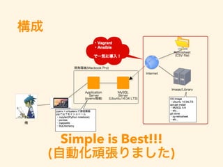 構成
Simple is Best!!!
(自動化頑張りました)
 