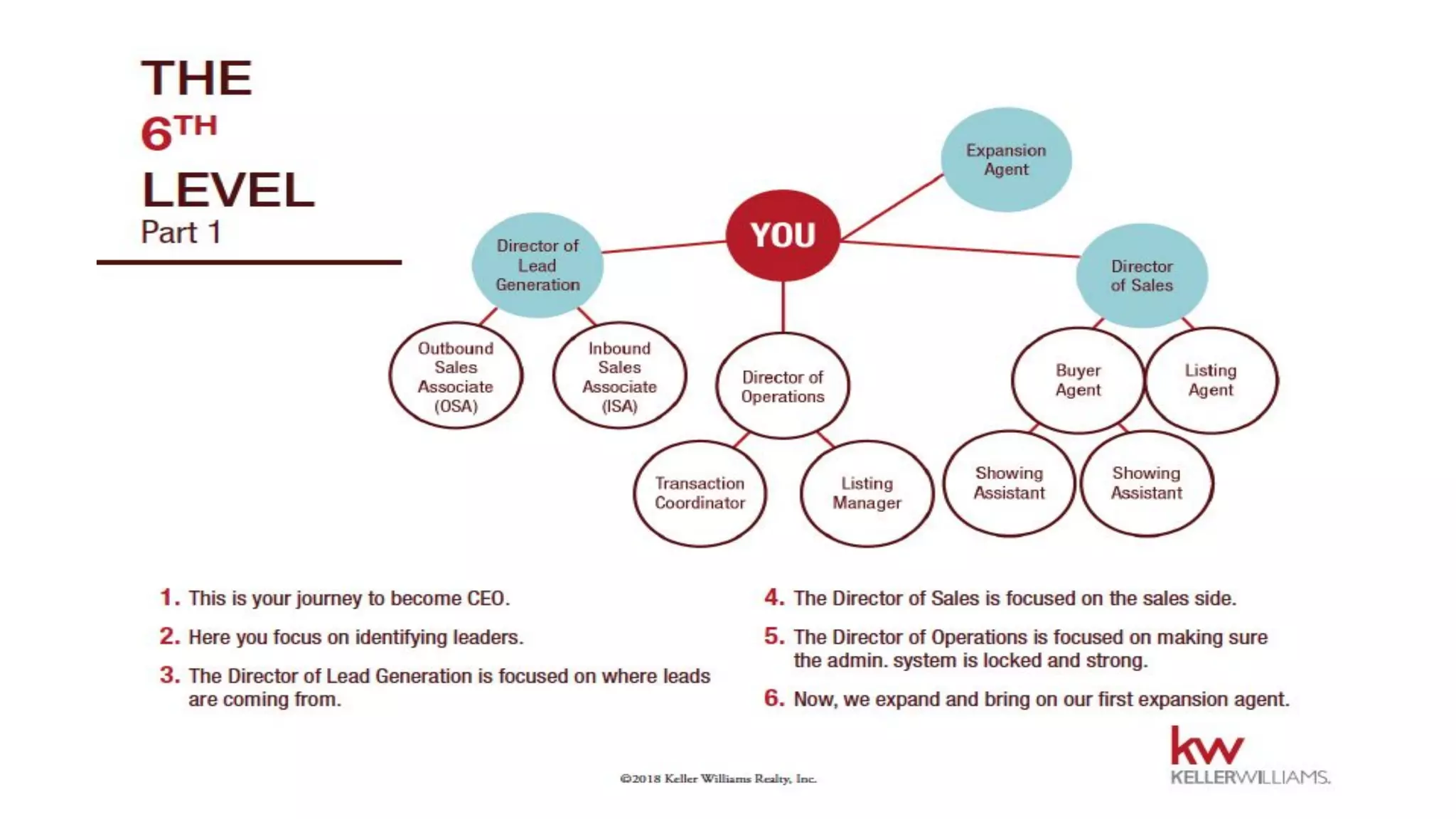 Keller Williams Team Leverage Model