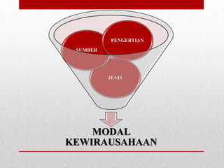 PENGERTIAN 
JENIS 
SUMBER 
MODAL 
KEWIRAUSAHAAN 
 
