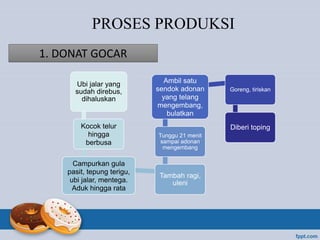 Ubi jalar yang
sudah direbus,
dihaluskan
Kocok telur
hingga
berbusa
Campurkan gula
pasit, tepung terigu,
ubi jalar, mentega.
Aduk hingga rata
Tambah ragi,
uleni
Tunggu 21 menit
sampai adonan
mengembang
Ambil satu
sendok adonan
yang telang
mengembang,
bulatkan
Goreng, tiriskan
Diberi toping
PROSES PRODUKSI
1. DONAT GOCAR
 