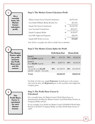 1                   Step 1: The Market Center Calculates Profit
        On a
      monthly
                     Market Center Gross Closed Commission                                  $1,070,124
     basis, the
      Market         Less Keller Williams Realty Royalty Fee                        -            $27,416
      Center
     calculates
                     Equals Net Gross Commission                                    =       $1,042,708
       profit.       Less Associate Commission                                      -           $910,671
                     Equals Company Dollar                                          =           $132,037
                     Less KW Approved Expenses                                      -            $58,378
                     Equals KW Profit (or Loss)                                     =           $73,659
                    Note: If there is no profit, there will be no Profit Share to distribute.


2                   Step 2: The Market Center Splits the Profit
    The Market                                              Profit Share Pool             Owner Profit
    Center splits
                    Level 1
      the profit                                             25%          $747.50       75%       $2,242.50
                    First $2,990 of profit
       between
     the Profit     Level 2
                                                             35%        $2,887.50       65%       $5,362.50
     Share pool     Next $8,250 of profit
       and the      Level 3
       owners.      Any profit over $11,240                  50%      $31,209.50        50%      $31,209.50
                    ($2,990 + $8,250 = $11,240)
                    Totals                                            $34,844.50                 $38,814.50


                    Or think of it this way: roughly 52 percent of profit goes to the owners
                    who took the risk, and 48 percent goes to the associates who helped the
                    company grow.


3                   Step 3: The Profit Share Factor Is
                    Calculated
        The
    Profit Share    On a monthly basis, the Market Center’s Profit Share Factor is
      Factor is     determined by dividing the Market Center’s total Profit Share Pool by its
     calculated     Company Dollar amount.
      for each      In our example, if we divide the Market Center’s $34,844.50 Profit Share
       Market       Pool by its $132,037 Company Dollar, we find a Profit Share Factor of
      Center.       .2639.




                                                                                                              9
 