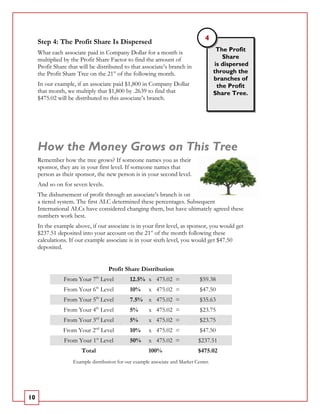 Step 4: The Profit Share Is Dispersed                                        4
     What each associate paid in Company Dollar for a month is                            The Profit
     multiplied by the Profit Share Factor to find the amount of                            Share
     Profit Share that will be distributed to that associate’s branch in                 is dispersed
     the Profit Share Tree on the 21st of the following month.                          through the
                                                                                        branches of
     In our example, if an associate paid $1,800 in Company Dollar                        the Profit
     that month, we multiply that $1,800 by .2639 to find that                          Share Tree.
     $475.02 will be distributed to this associate’s branch.




     How the Money Grows on This Tree
     Remember how the tree grows? If someone names you as their
     sponsor, they are in your first level. If someone names that
     person as their sponsor, the new person is in your second level.
     And so on for seven levels.
     The disbursement of profit through an associate’s branch is on
     a tiered system. The first ALC determined these percentages. Subsequent
     International ALCs have considered changing them, but have ultimately agreed these
     numbers work best.
     In the example above, if our associate is in your first level, as sponsor, you would get
     $237.51 deposited into your account on the 21st of the month following these
     calculations. If our example associate is in your sixth level, you would get $47.50
     deposited.


                                     Profit Share Distribution
                From Your 7th Level            12.5% x 475.02 =                 $59.38
                From Your 6th Level            10%      x 475.02 =              $47.50
                                th
                From Your 5 Level              7.5% x 475.02 =                  $35.63
                                th
                From Your 4 Level              5%       x 475.02 =              $23.75
                                rd
                From Your 3 Level              5%       x 475.02 =              $23.75
                From Your 2nd Level            10%      x 475.02 =              $47.50
                From Your 1st Level            50%      x 475.02 =             $237.51
                        Total                          100%                    $475.02
                    Example distribution for our example associate and Market Center.




10
 