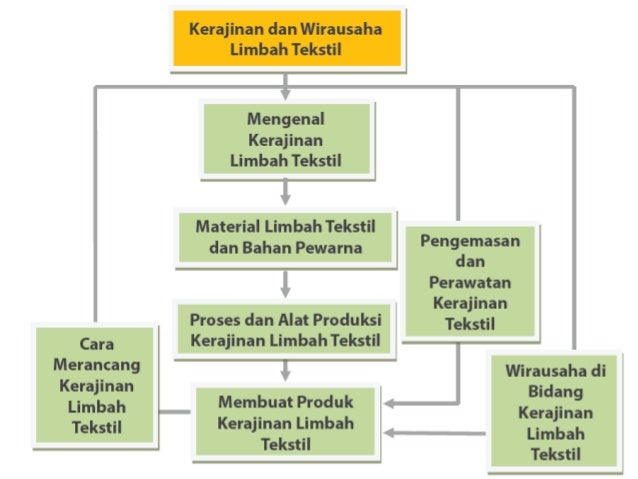 Kwu bab 1 kerajinan dan wirausaha limbah tekstil