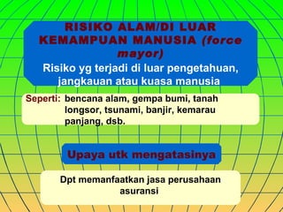 RISIKO ALAM/DI LUAR
  KEMAMPUAN MANUSIA (force
                 mayor)
  Risiko yg terjadi di luar pengetahuan,
     jangkauan atau kuasa manusia
Seperti: bencana alam, gempa bumi, tanah
         longsor, tsunami, banjir, kemarau
         panjang, dsb.


         Upaya utk mengatasinya

       Dpt memanfaatkan jasa perusahaan
                  asuransi
 