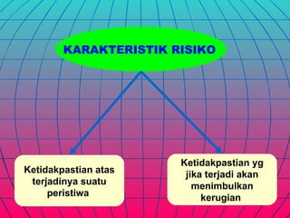 KARAKTERISTIK RISIKO




                       Ketidakpastian yg
Ketidakpastian atas     jika terjadi akan
 terjadinya suatu         menimbulkan
     peristiwa              kerugian
 