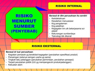 RISIKO INTERNAL


      RISIKO                               Berasal dr dlm perusahaan itu sendiri
                                           - Ketidaktahuan
     MENURUT                               - Kesalahan manuasiawi
                                           - Krg pengalaman
     SUMBER                                - Krg pelatihan
                                           - Kegagalan tim utk bekerjasama scr
     (PENYEBAB)                              efektif
                                           - Kekurangan sumberdaya
                                           - Teknologi tdk dikenal



                          RISIKO EKSTERNAL

Berasal dr luar perusahaan
- Kegiatan pemasok yg berakibat kegagalan (perubahan spesifikasi produk)
- Persaingan (adanya saingan usaha yg sama)
- Tingkah laku pelanggan (perubahan permintaan, perubahan persepsi)
- Terjadi perubahan politik (UU yg mempengaruhi produk/pelanggan)
- Kekuatan alam
 
