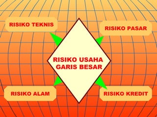 RISIKO TEKNIS
                             RISIKO PASAR




              RISIKO USAHA
               GARIS BESAR



RISIKO ALAM                  RISIKO KREDIT
 