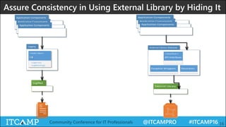 @ITCAMPRO #ITCAMP16Community Conference for IT Professionals 16
Assure Consistency in Using External Library by Hiding It
<<static class>>
Log
+LogError()
+LogWarining()
Exception Wrappers Decorators
<<Interface>>
API Interfaces
 