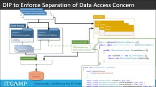 @ITCAMPRO #ITCAMP16Community Conference for IT Professionals 25
DIP to Enforce Separation of Data Access Concern
<<Interface>>
TDataModel
IEntityInterceptor
+OnLoad()
+OnSaving()
<<Interface>>
TDataModel
IDbContextFactory
+CreateContext()
Database
<<DTO>>
Customer<<DTO>>
Order <<DTO>>
Person
DbContextFactoryUnitOfWork
Repository
 