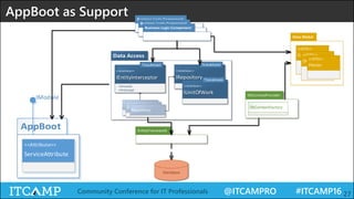 @ITCAMPRO #ITCAMP16Community Conference for IT Professionals 27
AppBoot as Support
<<Attribute>>
ServiceAttribute
IModule
<<Interface>>
TDataModel
IEntityInterceptor
+OnLoad()
+OnSaving()
<<Interface>>
TDataModel
IRepository
Database
<<DTO>>
Customer<<DTO>>
Order<<DTO>>
Person
DbContextFactoryUnitOfWork
Repository
<<Interface>>
TDataModel
IUnitOfWork
 