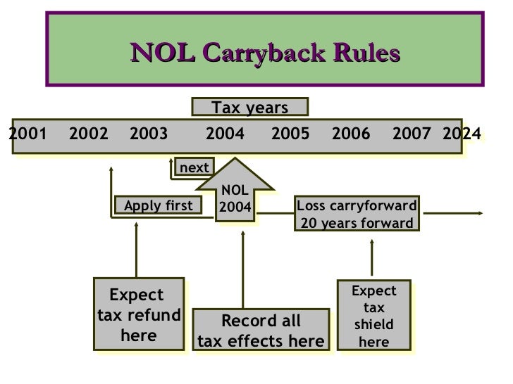Accounting for Tax