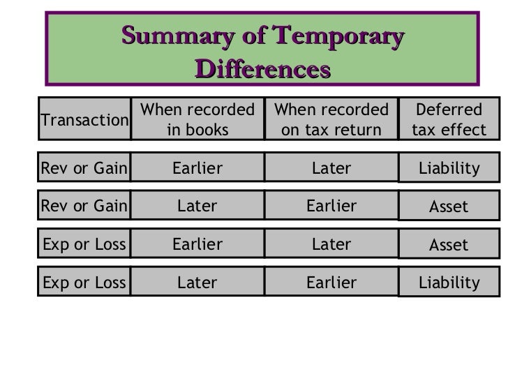 Accounting for Tax