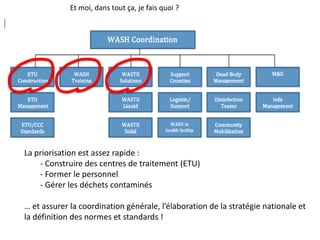 La priorisation est assez rapide :
- Construire des centres de traitement (ETU)
- Former le personnel
- Gérer les déchets contaminés
… et assurer la coordination générale, l’élaboration de la stratégie nationale et
la définition des normes et standards !
Et moi, dans tout ça, je fais quoi ?
 