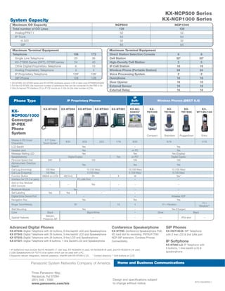 KX-NCP500 Series
System Capacity                                                                                                                                 KX-NCP1000 Series
   Maximum CO Capacity                                                                                 NCP500                                                NCP1000
   Total number of CO Lines                                                                              128                                                   128
     Analog/PRI/T1                                                                                        52                                                    52
     IP Trunk                                                                                             64                                                    64
          H.323                                                                                           32                                                    32
          SIP                                                                                             64                                                    64
   Maximum Terminal Equipment                                                                      Maximum Terminal Equipment
   Telephone                                                     156               172             Direct Station Selection Console                               8                          8
     Single Line Telephone                                        20                36             Cell Station                                                  323                        323
     KX-T7600 Series (DPT), DT300 series                          24                40             High-Density Cell Station                                      3                          5
     Other Digital Proprietary Telephone                           6                10             IP Cell Station                                               16                         16
     Analog Proprietary Telephone                                  4                 4             Wireless Phone (Portable Station)                             64                         64
     IP Proprietary Telephone                                    1282              1282            Voice Processing System                                        2                          2
     SIP Phone                                                   128               128             Doorphone                                                     16                         16
1 KX-NT400, KX-NT300 series and KX-NT265 (software version 2.00 or later only) BTS090355QRG        Door Opener                                                   16                         16
2 For the KX-NT400, the maximum number of extensions that can be connected to the PBX is 64.       Extrenal Sensor                                               16                         16
3 One 8-channel PT-interface CS or IP-CS counts as 2 CSs for the total number of CSs.
                                                                                                   External Relay                                                16                         16

                                                                                                                    IP
    Phone Type                                           IP Proprietary Phones                                     Soft-                 Wireless Phones (DECT 6.0)
                                                                                                                  phone
                                    KX-NT400        KX-NT366           KX-NT346         KX-NT343    KX-NT321      KX-NC-          KX-                KX-                 KX-              KX-
  KX-                                                                                                             S32XX1        TD7695             TD7685              TD7696          WT125/126
  NCP500/1000
  Converged
  IP-PBX
  Phone
  System                                                                                                                        Compact            Standard           Ruggedized              Entry
  Display (LCD) Lines/              5.7" Color
                                                        6/24              6/24            3/24         1/16         6/24                            6/16                                       4/16
  Characters                      Touch Screen
  LCD Backlit                                                          Yes                                            –                                        Yes
  Headset Jack                                                         Yes                                         on PC                                       Yes
  Message Waiting LED                                                  Yes                                          Yes                                  Yes (Display)
  Speakerphone                                            Digital Duplex                                Yes        on PC2                                Digital Duplex
  Personal Speed Dial                  300*                                        100                              100                                       100
  Alphanumeric Directory
                                                                          Yes                                        Yes                                         Yes
  Search
  Call Log (Incoming)                100 Max                                 10 (100 Max)                        10 (100 Max)                              10 (100 Max)
  Call Log (Outgoing)                100 Max                                  5 (100 Max)                         5 (100 Max)                              5 (100 Max)
  Function Button                 48(8x6 on LCD)      48(12x4)                     24                   8              48                                       Yes*
  Interface for CTI (1st party)                                       PC LAN Port                                       –                                        –
  Add on Key Module/
                                           –             –                         Yes                   –            –                                           –
  DSS Console
  Bluetooth Module                                               Yes                                     –            –                                          –
  Self Labeling                        Yes              Yes                                   –                       –                                          –
  Digital Extra Device Port                                                –                                          –                                    Wireless XDP
  Navigation Key                                                          Yes                                        Yes                                        Yes
                                                                                                                                                                                               15 +
  Ringer Tone/Melody                                             30                                     10            4                         15 + Vibration
                                                                                                                                                                                            Vibration**
  Wall Mounting                                                           Yes                                         –                                    Yes (Charger)
  Color                               Black                                     Black/White                           –                   Silver                                    Black
                                    Netcam,
  Special Features                                                                  –                                 –                     –                          IP54 encl.                 –
                                  Presence, IM3


Advanced Digital Phones                                                                             Conference Speakerphone                         SIP Phones
KX-DT346:     Digital   Telephone   with   24 buttons, 6-line backlit LCD and Speakerphone          KX-NT700: Conference Speakerphone PoE,          KX-HGT100-B: SIP Telephone
KX-DT343:     Digital   Telephone   with   24 buttons, 3-line backlit LCD and Speakerphone          SD card slot for recording. PSTN,IP,TDE/        with 2 line LCD & 2nd LAN port
KX-DT333:     Digital   Telephone   with   24 buttons, 3-line LCD and Speakerphone                  NCP-SIP extension, Cordless Phones
KX-DT321:     Digital   Telephone   with   8 buttons, 1-line backlit LCD and Speakerphone           Connectibility.                                 IP Softphone
                                                                                                                                                    KX-NT265 v.2: IP Telephone with
                                                                                                                                                    8 buttons, 1-line backlit LCD &
1 IP Softphone keys include the KX-NCS3201 (1 user key), KX-NCS3204 (4 user), KX-NCS3208 (8 user), and KX-NCS3216 (16 user).
2 USB Speakerphone KX-TS710 is an option which can be used with a PC.                                                                               speakerphone
3 Supports netcam integration, network presence, chat/IM with KX-NT400 & CA.   * Contact directory ** Soft buttons on LCD


                        Panasonic System Networks Company of America                                           Home and Business Communications
                                                                                                        Home and Business Communications

                        Three Panasonic Way,
                        Secaucus, NJ 07094
                        (201) 348 - 7000                                                             Design and specifications subject
                                                                                                                                                                                     BTS10063BROr1
                        www.panasonic.com/bts                                                        to change without notice.
 
