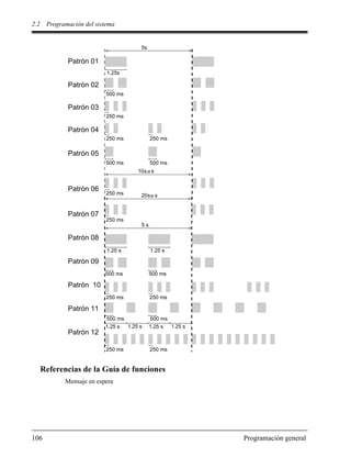 2.2 Programación del sistema
106 Programación general
Referencias de la Guía de funciones
Mensaje en espera
1.25s
500 ms
250 ms
5s
10± s
500 ms 500 ms
250 ms
250 ms 250 ms
Patrón 01
Patrón 02
Patrón 03
Patrón 04
Patrón 05
Patrón 06
500 ms 500 ms
250 ms
20± s
5 s
500 ms
1.25 s
1.25 s 1.25 s
250 ms 250 ms
1.25 s
500 ms
1.25 s1.25 s
250 ms 250 ms
Patrón 07
Patrón 08
Patrón 09
Patrón 10
Patrón 11
Patrón 12
 