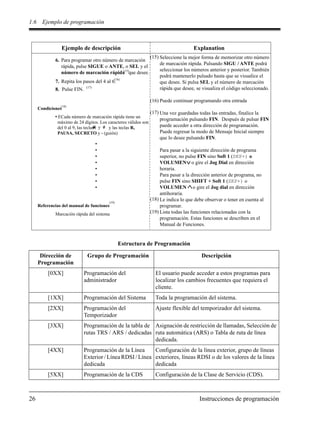 1.6 Ejemplo de programación
26 Instrucciones de programación
Estructura de Programación
Dirección de
Programación
Grupo de Programación Descripción
[0XX] Programación del
administrador
El usuario puede acceder a estos programas para
localizar los cambios frecuentes que requiera el
cliente.
[1XX] Programación del Sistema Toda la programación del sistema.
[2XX] Programación del
Temporizador
Ajuste flexible del temporizador del sistema.
[3XX] Programación de la tabla de
rutas TRS / ARS / dedicadas
Asignación de restricción de llamadas, Selección de
ruta automática (ARS) o Tabla de ruta de línea
dedicada.
[4XX] Programación de la Línea
Exterior / Línea RDSI / Línea
dedicada
Configuración de la línea exterior, grupo de líneas
exteriores, líneas RDSI o de los valores de la línea
dedicada
[5XX] Programación de la CDS Configuración de la Clase de Servicio (CDS).
Ejemplo de descripción Explanation
6. Para programar otro número de marcación
rápida, pulse SIGUE o ANTE, o SEL y el
número de marcación rápida que desee.
7. Repita los pasos del 4 al 6.
8. Pulse FIN.
(15)
(16)
(17)
(15)
Condiciones
(18)
(19)
• ECada número de marcación rápida tiene un
máximo de 24 dígitos. Los caracteres válidos son
del 0 al 9, las teclas y las teclas R,
PAUSA, SECRETO y - (guión)
y #
•
•
•
•
•
•
•
•
Referencias del manual de funciones
Marcación rápida del sistema
(16)
(17)
(18)
(19)
Seleccione la mejor forma de memorizar otro número
de marcación rápida. Pulsando SIGU / ANTE podrá
seleccionar los números anterior y posterior. También
podrá mantenerlo pulsado hasta que se visualice el
que desee. Si pulsa SEL y el número de marcación
rápida que desee, se visualiza el código seleccionado.
Puede continuar programando otra entrada
Una vez guardadas todas las entradas, finalice la
programación pulsando FIN. Después de pulsar FIN
puede acceder a otra dirección de programación.
Puede regresar la modo de Mensaje Inicial siempre
que lo desee pulsando FIN.
Para pasar a la siguiente dirección de programa
superior, no pulse FIN sino Soft 1 (SKP+) o
VOLUMEN o gire el Jog Dial en dirección
horaria.
Para pasar a la dirección anterior de programa, no
pulse FIN sino SHIFT + Soft 1 (SKP+) o
VOLUMEN o gire el Jog dial en dirección
antihoraria.
Le indica lo que debe observar o tener en cuenta al
programar.
Lista todas las funciones relacionadas con la
programación. Estas funciones se describen en el
Manual de Funciones.
 