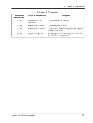 1.6 Ejemplo de programación
Instrucciones de programación 27
[6XX] Programación de las
Extensiones
Ajuste de valores de extensión.
[7XX] Programación de línea E1 Ajuste de valores de línea E1.
[8XX] Programación de recursos Asignación de periféricos adquiridos por separado
conectados al sistema.
[9XX] Programación opcional Se utiliza para contestar los requisitos del usuario o
los problemas, si es necesario.
Estructura de Programación
Dirección de
Programación
Grupo de Programación Descripción
 