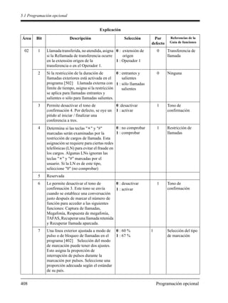 5.1 Programación opcional
408 Programación opcional
02 1 Llamada transferida, no atendida, asigna
si la Rellamada de transferencia ocurre
en la extensión origen de la
transferencia o en el Operador 1.
0 : extensión de
origen
1 : Operador 1
0 Transferencia de
llamada
2 Si la restricción de la duración de
llamadas exteriores está activada en el
programa [502] Llamada externa con
límite de tiempo, asigna si la restricción
se aplica para llamadas entrantes y
salientes o sólo para llamadas salientes.
0 : entrantes y
salientes
1 : sólo llamadas
salientes
0 Ninguna
3 Permite desactivar el tono de
confirmación 4. Por defecto, se oye un
pitido al iniciar / finalizar una
conferencia a tres.
0 :desactivar
1 : activar
1 Tono de
confirmación
4 Determina si las teclas " " y "#"
marcadas serán examinadas por la
restricción de cargos de llamada. Esta
asignación se requiere para ciertas redes
telefónicas (LN) para evitar el fraude en
los cargos. Algunas LNs ignoran las
teclas " " y "#" marcadas por el
usuario. Si la LN es de este tipo,
seleccione "0" (no comprobar)
0 : no comprobar
1 : comprobar
1 Restricción de
llamadas
5 Reservada
6 Le permite desactivar el tono de
confirmación 3. Este tono se envía
cuando se establece una conversación
justo después de marcar el número de
función para acceder a las siguientes
funciones: Captura de llamadas,
Megafonía, Respuesta de megafonía,
TAFAS, Recuperar una llamada retenida
y Recuperar llamada aparcada.
0 : desactivar
1 : activar
1 Tono de
confirmación
7 Una línea exterior ajustada a modo de
pulso o de bloqueo de llamadas en el
programa [402] Selección del modo
de marcación puede tener dos ajustes.
Esto asigna la proporción de
interrupción de pulsos durante la
marcación por pulsos. Seleccione una
proporción adecuada según el estándar
de su país.
0 : 60 %
1 : 67 %
1 Selección del tipo
de marcación
Explicación
Área Bit Descripción Selección Por
defecto
Referencias de la
Guía de funciones
 