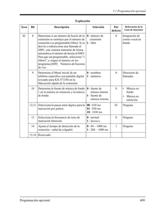 5.1 Programación opcional
Programación opcional 409
02 8 Determina si un número de buzón de la
extensión se sustituye por el número de
extensión o es programable (libre). Si se
desvía o redirecciona una llamada al
SMV, este sistema transmite de forma
automática el número de buzón al SMV.
Para que sea programable, seleccione "1
(libre)", y asigne el número en los
programas [609] Números de buzones
de voz.
0 : número de
extensión
1 : libre
0 Integración de
correo vocal en
banda
9 Determina el Menú inicial de un
teléfono específico con pantalla digital
(excepto para KX-T7230) en la
Marcación rápida de la extensión.
0 : nombres
1 : números
0 Directorio de
llamadas
10 Determina la fuente de música de fondo
1 en la música en retención y la música
de fondo.
0 : fuente de
música interna
1 : fuente de
música externa
0 • Música en
fondo
• Música en
retención
12,11 Selecciona la pausa entre dígitos para la
marcación por pulsos.
00 : 630 ms
01 : 830 ms
10 : 1030 ms
01 Ninguna
13 Selecciona la frecuencia de tono de
marcación Intercom.
0 : normal
1 : distintiva
0 Ninguna
14 Ajusta el tiempo de detección de la
extensión - señal de colgadol.
0 : 84 – 1000 ms
1 : 204 – 1000 ms
1 Ninguna
15,16 Reservado
Explicación
Área Bit Descripción Selección Por
defecto
Referencias de la
Guía de funciones
 