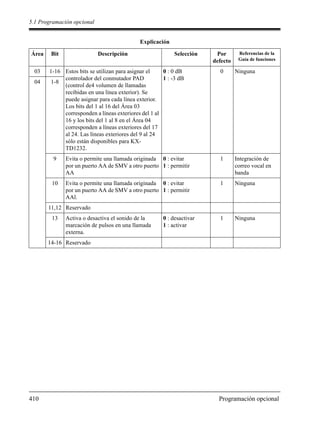 5.1 Programación opcional
410 Programación opcional
03 1-16 Estos bits se utilizan para asignar el
controlador del conmutador PAD
(control de4 volumen de llamadas
recibidas en una línea exterior). Se
puede asignar para cada línea exterior.
Los bits del 1 al 16 del Área 03
corresponden a líneas exteriores del 1 al
16 y los bits del 1 al 8 en el Área 04
corresponden a líneas exteriores del 17
al 24. Las líneas exteriores del 9 al 24
sólo están disponibles para KX-
TD1232.
0 : 0 dB
1 : -3 dB
0 Ninguna
04 1-8
9 Evita o permite una llamada originada
por un puerto AA de SMV a otro puerto
AA
0 : evitar
1 : permitir
1 Integración de
correo vocal en
banda
10 Evita o permite una llamada originada
por un puerto AA de SMV a otro puerto
AAl.
0 : evitar
1 : permitir
1 Ninguna
11,12 Reservado
13 Activa o desactiva el sonido de la
marcación de pulsos en una llamada
externa.
0 : desactivar
1 : activar
1 Ninguna
14-16 Reservado
Explicación
Área Bit Descripción Selección Por
defecto
Referencias de la
Guía de funciones
 