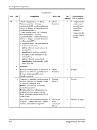 5.1 Programación opcional
412 Programación opcional
05 7 [Para la integración de VM TED]
Activa o desactiva e envio de
seguimiento de ID cuando una llamada
exterior se dirige a un puerto de correo
vocal mediante IRNA.
[Para la integración de VM en banda]
Activa o desactiva e envio de
seguimiento de ID cuando una llamada
exterior se dirige a un puerto de correo
vocal mediante IRNA.
• Cuando el puerto AA se encuentra en
el modo de servicio;
activar: el modo pasará a modo de
servicio VM.
desactivar: el modo no cambiará.
• Cuando el puerto está en modo de
servicio VM;
activar: el modo no cambiará.
desactivar: el modo pasará a modo
de servicio AA.
0 : activar
1 : desactivar
1 • Integración de
correo vocal
para teléfonos
específicos
digitales
• Integración de
correo vocal en
banda
8 Reservado
9 Activa o desactiva el tono de marcación
2 cuando una extensión ajusta funciones
de extensión programables como
llamada en espera.
0 : activar
1 : desactivar
1 Ninguna
10 Determina el resultado cuando se pulsa
una tecla R durante una llamada exterior
(Cuando el Área 01-bit 3=0).
Tecla R: Desconecta y accede a la
misma línea exterior.
Terminar: Termina la línea exterior y
accede al intercom. es conveniente
dirigir la llamada exterior según ARS si
está activado.
0 : Terminar
1 : Tecla R
1 Tecla R
11 Selecciona el tipo de timbre de mensaje
en espera: 3 timbres rápidos o 2 timbres
normales para teléfonos regulares.
0 : 3 veces por
40 ms
1 : 2 veces por
280 ms
1 Mensaje en espera
Explicación
Área Bit Descripción Selección Por
defecto
Referencias de la
Guía de funciones
 