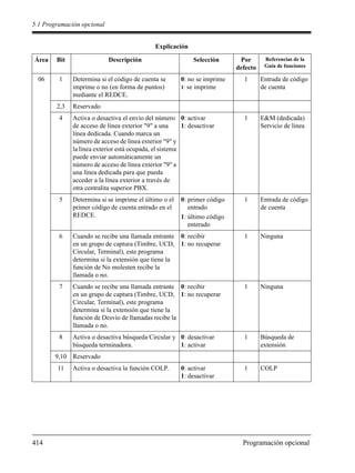 5.1 Programación opcional
414 Programación opcional
06 1 Determina si el código de cuenta se
imprime o no (en forma de puntos)
mediante el REDCE.
0: no se imprime
1: se imprime
1 Entrada de código
de cuenta
2,3 Reservado
4 Activa o desactiva el envío del número
de acceso de línea exterior "9" a una
línea dedicada. Cuando marca un
número de acceso de línea exterior "9" y
la línea exterior está ocupada, el sistema
puede enviar automáticamente un
número de acceso de línea exterior "9" a
una línea dedicada para que pueda
acceder a la línea exterior a través de
otra centralita superior PBX.
0: activar
1: desactivar
1 E&M (dedicada)
Servicio de línea
5 Determina si se imprime el último o el
primer código de cuenta entrado en el
REDCE.
0: primer código
entrado
1: último código
enterado
1 Entrada de código
de cuenta
6 Cuando se recibe una llamada entrante
en un grupo de captura (Timbre, UCD,
Circular, Terminal), este programa
determina si la extensión que tiene la
función de No molesten recibe la
llamada o no.
0: recibir
1: no recuperar
1 Ninguna
7 Cuando se recibe una llamada entrante
en un grupo de captura (Timbre, UCD,
Circular, Terminal), este programa
determina si la extensión que tiene la
función de Desvío de llamadas recibe la
llamada o no.
0: recibir
1: no recuperar
1 Ninguna
8 Activa o desactiva búsqueda Circular y
búsqueda terminadora.
0: desactivar
1: activar
1 Búsqueda de
extensión
9,10 Reservado
11 Activa o desactiva la función COLP. 0: activar
1: desactivar
1 COLP
Explicación
Área Bit Descripción Selección Por
defecto
Referencias de la
Guía de funciones
 