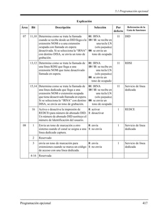 5.1 Programación opcional
Programación opcional 417
07 11,10 Determina como se trata la llamada
cuando se recibe desde un DID llega a la
extensión NOM o a una extensión
ocupada con llamada en espera
desactivada. Si se selecciona la “IRNA”
con destino DISA, se envía un tono de
grabación.
01: IRNA
10 / 11: se recibe en
una tecla LN
(sólo parpadea)
00: se envía un
tono de ocupado
11 DID
13,12 Determina como se trata la llamada de
una línea RDSI que llega a una
extensión NOM que tiene desactivado
llamada en espera.
01: IRNA
10 / 11: se recibe en
una tecla LN
(sólo parpadea)
00: se envía un
tono de ocupado
11 RDSI
15,14 Determina como se trata la llamada de
una línea dedicada que llega a una
extensión NOM o extensión ocupada
que tiene desactivado llamada en espera.
Si se selecciona la “IRNA” con destino
DISA, se envía un tono de grabación.
01: IRNA
10 / 11: se recibe en
una tecla LN
(sólo parpadea)
00: se envía un
tono de ocupado
11 Servicio de línea
dedicada
16 Activa o desactiva la impresión de
REDCEt para número de abonado DID.
Un número de abonado DID sustituye el
número de Identificación del usuario.
0: activar
1: desactivar
1 REDCE
08 1 Envía un tono de marcación a otro
sistema cuando el canal se asigna a una
línea dedicada captura.
0: envía
1: no envía
1 Servicio de línea
dedicada
2 Reservado
3 envía un tono de marcación para
extensiones cuando se marca un código
de acceso con una línea dedicada.
0: envía
1: no envía
1 Servicio de línea
dedicada
4-16 Reservada
Explicación
Área Bit Descripción Selección Por
defecto
Referencias de la
Guía de funciones
 