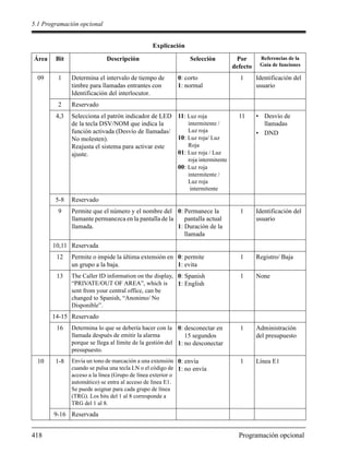 5.1 Programación opcional
418 Programación opcional
09 1 Determina el intervalo de tiempo de
timbre para llamadas entrantes con
Identificación del interlocutor.
0: corto
1: normal
1 Identificación del
usuario
2 Reservado
4,3 Selecciona el patrón indicador de LED
de la tecla DSV/NOM que indica la
función activada (Desvío de llamadas/
No molesten).
Reajusta el sistema para activar este
ajuste.
11: Luz roja
intermitente /
Luz roja
10: Luz roja/ Luz
Roja
01: Luz roja / Luz
roja intermitente
00: Luz roja
intermitente /
Luz roja
intermitente
11 • Desvío de
llamadas
• DND
5-8 Reservado
9 Permite que el número y el nombre del
llamante permanezca en la pantalla de la
llamada.
0: Permanece la
pantalla actual
1: Duración de la
llamada
1 Identificación del
usuario
10,11 Reservada
12 Permite o impide la última extensión en
un grupo a la baja.
0: permite
1: evita
1 Registro/ Baja
13 The Caller ID information on the display,
“PRIVATE/OUT OF AREA”, which is
sent from your central office, can be
changed to Spanish, “Anonimo/ No
Disponible”.
0: Spanish
1: English
1 None
14-15 Reservado
16 Determina lo que se debería hacer con la
llamada después de emitir la alarma
porque se llega al límite de la gestión del
presupuesto.
0: desconectar en
15 segundos
1: no desconectar
1 Administración
del presupuesto
10 1-8 Envía un tono de marcación a una extensión
cuando se pulsa una tecla LN o el código de
acceso a la línea (Grupo de línea exterior o
automático) se entra al acceso de línea E1.
Se puede asignar para cada grupo de línea
(TRG). Los bits del 1 al 8 corresponde a
TRG del 1 al 8.
0: envía
1: no envía
1 Línea E1
9-16 Reservada
Explicación
Área Bit Descripción Selección Por
defecto
Referencias de la
Guía de funciones
 