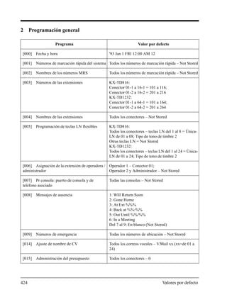 424 Valores por defecto
2 Programación general
Programa Valor por defecto
[000] Fecha y hora '93 Jan 1 FRI 12:00 AM 12
[001] Números de marcación rápida del sistema Todos los números de marcación rápida – Not Stored
[002] Nombres de los números MRS Todos los números de marcación rápida – Not Stored
[003] Números de las extensiones KX-TD816:
Conector 01-1 a 16-1 = 101 a 116;
Conector 01-2 a 16-2 = 201 a 216
KX-TD1232:
Conector 01-1 a 64-1 = 101 a 164;
Conector 01-2 a 64-2 = 201 a 264
[004] Nombres de las extensiones Todos los conectores – Not Stored
[005] Programación de teclas LN flexibles KX-TD816:
Todos los conectores – teclas LN del 1 al 8 = Única-
LN de 01 a 08; Tipo de tono de timbre 2
Otras teclas LN = Not Stored
KX-TD1232:
Todos los conectores – teclas LN del 1 al 24 = Única-
LN de 01 a 24; Tipo de tono de timbre 2
[006] Asignación de la extensión de operadora /
administrador
Operador 1 – Conector 01;
Operador 2 y Administrador – Not Stored
[007] Pr consola: puerto de consola y de
teléfono asociado
Todas las consolas – Not Stored
[008] Mensajes de ausencia 1: Will Return Soon
2: Gone Home
3: At Ext %%%
4: Back at %%:%%
5: Out Until %%/%%
6: In a Meeting
Del 7 al 9: En blanco (Not Stored)
[009] Números de emergencia Todas los números de ubicación – Not Stored
[014] Ajuste de nombre de CV Todos los correos vocales – V.Mail xx (xx=de 01 a
24)
[015] Administración del presupuesto Todos los conectores – 0
 
