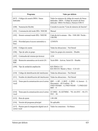 Valores por defecto 425
[017] Códigos de usuario DISA / líneas
dedicadas
Todos los números de código de usuario de líneas
dedicadas / DISA – Código de usuario de línea
dedicada / DISA=En blanco; Número CDS=8
[100] Numeración flexible Consulte la sección “Lista de números de función”.
[101] Conmutación del modo DÍA / NOCHE Manual
[102] Horario semanal modo DÍA / NOCHE Cada día de la semana – Día – 9:00 AM / Noche –
5:00 PM
[103] Prioridad para el acceso automático a
línea
12345678
[105] Códigos de cuenta Todas las ubicaciones – Not Stored
[106] Tipo de salto en grupo Todos los grupos de extensión – Disable
[107] Contraseña del sistema (pr técnica) 1234
[108] Retención automática con la tecla LN /
SDE
Tecla DSS – Activar, Tecla CO – Disable
[109] Tipo de unidad de ampliación KX-TD816: C;E
KX-TD1232: Master y Slave – C;E1;E2
[110] Código de identificación del interlocutor Todas las ubicaciones – Not Stored
[111] Nombre de identificación del interlocutor Todas las ubicaciones – Not Stored
[113] Tonos para la comunicación con el correo
vocal
RBT – 1; BT – 2; ROT – 3; DND – 4; Answer – 5;
Disconnect – #9; Confirm – 9;
FWD VM RBT – 6; FWD VM BT – 7; FWD EXT
RBT – 8
[114] Tonos para la comunicación con el correo
vocal
LV-MSG – H; GETMSG – *H; AA-SVC – #8; CV-
SVC – #6
[115] Hora de ajuste 1:00 AM
[116] Versión del programa principal No aplicable
[117] Puertos para la integración digital con el
correo vocal
Todos los conectores – En blanco
Programa Valor por defecto
 