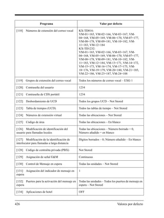 426 Valores por defecto
[118] Números de extensión del correo vocal KX-TD816:
VM-01=165, VM-02=166, VM-03=167, VM-
04=168, VM-05=169, VM-06=170, VM-07=177,
VM-08=178, VM-09=181, VM-10=182, VM-
11=183, VM-12=184
KX-TD1232:
VM-01=165, VM-02=166, VM-03=167, VM-
04=168, VM-05=169, VM-06=170, VM-07=177,
VM-08=178, VM-09=181, VM-10=182, VM-
11=183, VM-12=184, VM-13=171, VM-14=172,
VM-15=173, VM-16=174, VM-17=175, VM-
18=176, VM-19=179, VM-20=180, VM-21=185,
VM-22=186, VM-23=187, VM-24=188
[119] Grupos de extensión del correo vocal Todos los números de correo vocal – EXG 1
[120] Contraseña del usuario 1234
[121] Contraseña de CDS portátil 1234
[122] Desbordamiento de UCD Todos los grupos UCD – Not Stored
[123] Tabla de tiempos (UCD) Todos las tablas de tiempo – Not Stored
[124] Números de extensión virtual Todas las ubicaciones – Not Stored
[125] Código de área Todas las ubicaciones – En blanco
[126] Modificación de identificación del
usuario para llamadas locales
Todas las ubicaciones – Número borrado = 0,
Número añadido = en blanco
[127] Modificación de la identificación de
interlocutor para llamadas a larga distancia
Dígitos borrados – 0; Número añadido – En blanco
[128] Código de centralita privada (PBX) Not Stored
[129] Asignación de señal E&M Continuous
[130] Control de Mensaje en espera Todas las unidades – Not Stored
[131] Asignación del indicador de mensaje en
espera
1
[132] Puertos para la activación del mensaje en
espera
Todas las unidades – Todos los puertos de mensaje en
espera – Not Stored
[134] Aplicaciones de hotel OFF
Programa Valor por defecto
 