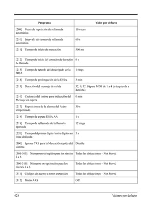 428 Valores por defecto
[209] Veces de repetición de rellamada
automática
10 veces
[210] Intervalo de tiempo de rellamada
automática
60 s
[211] Tiempo de inicio de marcación 500 ms
[212] Tiempo de inicio del contador de duración
de llamada
0 s
[213] Tiempo de retardo del descolgado de la
DISA
1 rings
[214] Tiempo de prolongación de la DISA 3 min
[215] Duración del mensaje de salida 32, 0, 32, 0 (para MDS de 1 a 4 de izquierda a
derecha)
[216] Cadencia del timbre para indicación del
Mensaje en espera
0 min
[217] Repeticiones de la alarma del Aviso
temporizado
30 s
[218] Tiempo de espera DISA AA 1 s
[219] Tiempo de rellamada de la llamada
aparcada
12 rings
[220] Tiempo del primer dígito / entre dígitos en
línea dedicada
5 s
[300] Ignorar TRS para la Marcación rápida del
sistema
Disable
[301-305] Números restringidospara losniveles
2 a 6
Todas las ubicaciones – Not Stored
[306-310] Números excepcionales para los
niveles 2 a 6
Todas las ubicaciones – Not Stored
[311] Códigos de acceso a tonos especiales Todas las ubicaciones – Not Stored
[312] Modo ARS Off
Programa Valor por defecto
 