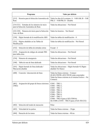 Valores por defecto 429
[313] Horarios para la Selección Automática de
Ruta
Todos los días de la semana: A – 8:00 AM; B – 5:00
PM; C – 9:00 PM; D – Disable
[314-321] Entradas de los números de inicio
para la Selección Automática de Ruta
Todas las ubicaciones – Not Stored
[322-329] Números de inicio para la Selección
Auto. de Ruta
Todos los horarios – Not Stored
[330] Dígito borrado de la modificación ARS Todas las tablas de modificación – 0
[331] Dígitos añadidos en las Tablas de
Modificación
Todas las tablas de modificación – Not Stored
[332] Selección de tablas de entradas extras Except - 2
[333] Asignación de códigos de entrada TRS
para tabla extra
Todas las ubicaciones – Not Stored
[334] Números de emergencia Todas las ubicaciones – Not Stored
[340] Tabla de ruta de línea dedicada Todas las ubicaciones – Not Stored
[341] Dígito borrado de línea dedicada /
Marcación añadida
Todas las ubicaciones – Dígito borrado=0; Dígito
añadido=En blanco
[400] Conexión / desconexión de línea Todas las líneas externas – Connect
(Si KX-TD290 o KX-TD188 están conectados:
Todas las líneas externas en el sistema Esclavo – No
Connect)
[401] Asignación del grupo de líneas exteriores
(TRG)
CO01 – TRG 1;
CO02 – TRG 2;
CO03 – TRG 3;
CO04 – TRG 4;
CO05 – TRG 5;
CO06 – TRG 6;
CO07 – TRG 7;
CO08 – TRG 8 (para el KX-TD816)
De CO08 a CO54 – TRG 8 (para el KX-TD1232)
[402] Selección del modo de marcación Pulse
[403] Velocidad de los pulsos Todas las líneas externas – 10 pps
[404] Duración de los tonos Todas las líneas externas – 80 ms
Programa Valor por defecto
 