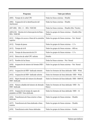 430 Valores por defecto
[405] Tiempo de la señal CPC Todas las líneas externas – Disable
[406] Asignación de la identificación del
interlocutor
Todas las líneas externas – Disable
[407-408] DIL 1:1 – DÍA / NOCHE Todas las líneas externas – Disable (Día / Noche)
[409-410] Destino de la Intercepción de Ruta –
DÍA / NOCHE
Todos los grupos de líneas externas – Disable (Día /
Noche)
[411] Códigos de acceso a línea de la centralita
superior
Todos los grupos de líneas externas – Not Stored
[412] Tiempo de pausa Todos los grupos de líneas externas – 1.5 s
[413] Tiempo de la R Todos los grupos de líneas externas – 600 ms
[414] Tiempo de desconexión de LN Todos los grupos de líneas externas – 1.5 s
[415] Detección de señal CPC saliente Disable
[417] Nombre de las líneas Todas las líneas externas – Not Stored
[430] Asignación de número de formato DID /
dedicada
Todos los grupos de líneas externas – Not Stored
[431] Asignación de DID / dedicada entrante Todos los formatos de línea dedicada / DID – Wink
[432] Asignación de DID / dedicada saliente Todos los formatos de línea dedicada / DID – Wink
[433] Dígito borrado del número de abonado
DID / dedicada
Todos los formatos de línea dedicada / DID – RMV:0
[434] Número añadido del número de abonado
DID / dedicada
Todos los formatos de línea dedicada / DID – En
blanco
[435] Asignación de tiempo de espera de
parpadeo en DID / línea dedicada
Todos los formatos de línea dedicada / DID – 16
[436] Transferencia de línea exterior a línea
dedicada
Todos los grupos de líneas externas – Disable
[437] Transferencia de línea dedicada a línea
exterior
Todos los grupos de líneas externas – Disable
[438] Transferencia entre líneas dedicadas Todos los grupos de líneas externas – Enable
Programa Valor por defecto
 
