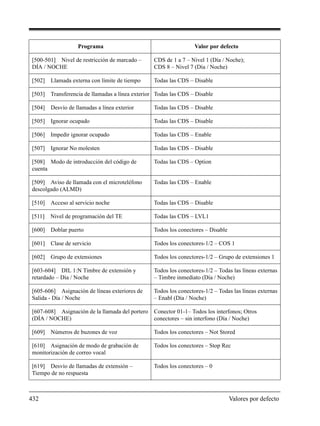 432 Valores por defecto
[500-501] Nivel de restricción de marcado –
DÍA / NOCHE
CDS de 1 a 7 – Nivel 1 (Día / Noche);
CDS 8 – Nivel 7 (Día / Noche)
[502] Llamada externa con límite de tiempo Todas las CDS – Disable
[503] Transferencia de llamadas a línea exterior Todas las CDS – Disable
[504] Desvío de llamadas a línea exterior Todas las CDS – Disable
[505] Ignorar ocupado Todas las CDS – Disable
[506] Impedir ignorar ocupado Todas las CDS – Enable
[507] Ignorar No molesten Todas las CDS – Disable
[508] Modo de introducción del código de
cuenta
Todas las CDS – Option
[509] Aviso de llamada con el microteléfono
descolgado (ALMD)
Todas las CDS – Enable
[510] Acceso al servicio noche Todas las CDS – Disable
[511] Nivel de programación del TE Todas las CDS – LVL1
[600] Doblar puerto Todos los conectores – Disable
[601] Clase de servicio Todos los conectores-1/2 – COS 1
[602] Grupo de extensiones Todos los conectores-1/2 – Grupo de extensiones 1
[603-604] DIL 1:N Timbre de extensión y
retardado – Día / Noche
Todos los conectores-1/2 – Todas las líneas externas
– Timbre inmediato (Día / Noche)
[605-606] Asignación de líneas exteriores de
Salida - Día / Noche
Todos los conectores-1/2 – Todas las líneas externas
– Enabl (Día / Noche)
[607-608] Asignación de la llamada del portero
(DÍA / NOCHE)
Conector 01-1– Todos los interfonos; Otros
conectores – sin interfono (Día / Noche)
[609] Números de buzones de voz Todos los conectores – Not Stored
[610] Asignación de modo de grabación de
monitorización de correo vocal
Todos los conectores – Stop Rec
[619] Desvío de llamadas de extensión –
Tiempo de no respuesta
Todos los conectores – 0
Programa Valor por defecto
 