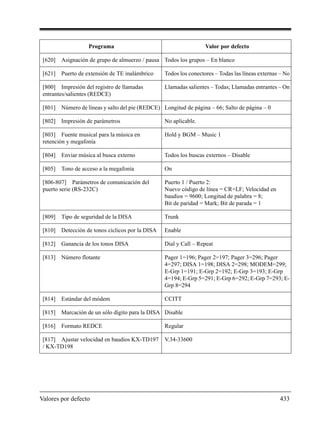Valores por defecto 433
[620] Asignación de grupo de almuerzo / pausa Todos los grupos – En blanco
[621] Puerto de extensión de TE inalámbrico Todos los conectores – Todas las líneas externas – No
[800] Impresión del registro de llamadas
entrantes/salientes (REDCE)
Llamadas salientes – Todas; Llamadas entrantes – On
[801] Número de líneas y salto del pie (REDCE) Longitud de página – 66; Salto de página – 0
[802] Impresión de parámetros No aplicable.
[803] Fuente musical para la música en
retención y megafonía
Hold y BGM – Music 1
[804] Enviar música al busca externo Todos los buscas externos – Disable
[805] Tono de acceso a la megafonía On
[806-807] Parámetros de comunicación del
puerto serie (RS-232C)
Puerto 1 / Puerto 2:
Nuevo código de línea = CR+LF; Velocidad en
baudios = 9600; Longitud de palabra = 8;
Bit de paridad = Mark; Bit de parada = 1
[809] Tipo de seguridad de la DISA Trunk
[810] Detección de tonos cíclicos por la DISA Enable
[812] Ganancia de los tonos DISA Dial y Call – Repeat
[813] Número flotante Pager 1=196; Pager 2=197; Pager 3=296; Pager
4=297; DISA 1=198; DISA 2=298; MODEM=299;
E-Grp 1=191; E-Grp 2=192; E-Grp 3=193; E-Grp
4=194; E-Grp 5=291; E-Grp 6=292; E-Grp 7=293; E-
Grp 8=294
[814] Estándar del módem CCITT
[815] Marcación de un sólo dígito para la DISA Disable
[816] Formato REDCE Regular
[817] Ajustar velocidad en baudios KX-TD197
/ KX-TD198
V.34-33600
Programa Valor por defecto
 