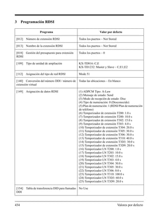 434 Valores por defecto
3 Programación RDSI
Programa Valor por defecto
[012] Número de extensión RDSI Todos los puertos – Not Stored
[013] Nombre de la extensión RDSI Todos los puertos – Not Stored
[018] Gestión del presupuesto para extensión
RDSI
Todos los puertos – 0
[109] Tipo de unidad de ampliación KX-TD816: C;E
KX-TD1232: Master y Slave – C;E1;E2
[112] Asignación del tipo de red RDSI Mode 51
[140] Conversión del número DDI / número de
extensión virtual
Todas las ubicaciones – En blanco
[149] Asignación de datos RDSI (1) ADPCM Tipo: A-Law
(2) Mensaje de estado: Send
(3) Modo de recepción de estado: Disc
(4) Tipo de numeración: 0 (Desconocido)
(5) Plan de numeración: 1 (RDSI/Plan de numeración
de teléfono)
(6) Temporizador de extensión T200: 1.0 s
(7) Temporizador de extensión T200: 10.0 s
(8) Temporizador de extensión T302: 15.0 s
(9) Temporizador de extensión T303: 4.0 s
(10) Temporizador de extensión T304: 20.0 s
(11) Temporizador de extensión T305: 30.0 s
(12) Temporizador de extensión T306: 30.0 s
(13) Temporizador de extensión T310: 40.0 s
(14) Temporizador de extensión T3D3: 30.0 s
(15) Temporizador de extensión T3D9: 20.0 s
(16) Temporizador LN T200: 1.0 s
(17) Temporizador LN T203: 10.0 s
(18) Temporizador LN T302: 15.0 s
(19) Temporizador LN T303: 4.0 s
(20) Temporizador LN T304: 30.0 s
(21) Temporizador LN T305: 30.0 s
(22) Temporizador LN T306: 0.0 s
(23) Temporizador LN T310: 100.0 s
(24) Temporizador LN T3D3: 60.0 s
(25) Temporizador LN T3D9: 20.0 s
[154] Tabla de transferencia DID para llamadas
DDI
No Use
 