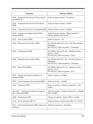 Valores por defecto 435
[418] Asignación del número de línea exterior
para RDSI / E1
Todas las líneas externas – Not Stored
[419] Asignación del servicio CLIR saliente
RDSI
Todas las líneas externas – Enable
[420] Asignación del servicio de llamada RDSI Todas las líneas externas – Regular
[421] Asignación del dígito borrado DDI /
número añadido
Todas las líneas externas – Dígito borrado=0;
Número añadido=Not Stored
[423] Tipo de puerto RDSI Todos los puertos – CO
[424] Modo activo de la capa 1 RDSI KX-TD816: Puertos 05 y 06 – Call; Otros puertos –
Permanent
KX-TD1232: Todos los puertos – Permanent
[425] Configuración RDSI KX-TD816: Puertos 05 y 06 – Multipoint; Otros
puertos – Point
KX-TD1232: Todos los puertos – Point
[426] Modo de enlace de datos RDSI KX-TD816: Puerto 05 y 06 – Call; Otros puertos –
Permanent
KX-TD1232: Todos los puertos – Permanent
[427] Modo TEI de RDSI KX-TD816: Puertos 05 y 06 – Automatic; Otros
puertos – Fix 0
KX-TD1232: Todos los puertos –Fix 0
[428] Número de abonado múltiple de la
extensión RDSI
Todos los puertos – Disable
[429] Tono de progreso de la extensión RDSI Todos los puertos – Disable
[454] Asignación MSN Todos los puertos – Todas las ubicaciones – Not
Stored
[455-456] Asignación de timbre de extensión –
Día / Noche para RDSI
Todos los puertos – Todas las ubicaciones – Disable
(Día / Noche)
[460] Configuración PRI Número de canal B – línea 0; CRC4 – Enable
[721] LN de referencia PRI / E1 Todas las líneas externas (Línea PRI / E1) –CO 09
[611] Conversión del número DDI / número de
extensión
Todos los conectores – Not Stoed
Programa Valor por defecto
 