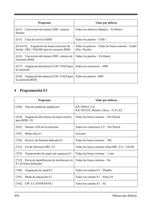 436 Valores por defecto
4 Programación E1
[612] Conversión del número DDI / número
flotante
Todos los números flotantes – En blanco
[613] Clase de servicio RDSI Todos los puertos – COS 1
[614-615] Asignación de líneas exteriores de
Salida - DÍA / NOCHE para la extensión RDSI
Todos los puertos – Todas las líneas externas – Enabl
(Día / Noche)
[616] Conversión del número DDI / número de
extensión RDSI
Todos los puertos – En blanco
[617] Asignación del número CLIP / COLP para
la extensión
Todos los conectores – DDI
[618] Asignación del número CLIP / COLP para
la extensión RDSI
Todos los puertos– DDI
Programa Valor por defecto
[109] Tipo de unidad de ampliación KX-TD816: C;E
KX-TD1232: Master y Slave – C;E1;E2
[418] Asignación del número de línea exterior
para RDSI / E1
Todas las líneas externas – Not Stored
[622] Número ANI de la extensión Todos los conectores-1/2 – Not Stored
[707] Modo reloj E1 External
[720] Servicio de llamada dedicada E1 Todas las líneas externas – TIE
[721] LN de referencia PRI / E1 Todas las líneas externas (línea PRI / E1) – CO 09
[722] Temporizador de espera de respuesta E1 Todas las líneas externas – 1 min
[723] Envío de identificación de interlocutor en
E1 de líneas dedicadas
Todas las líneas externas – No
[740] Asignación de canal E1 Todos los canales E1 – Disable
[741] Modo de marcación E1 Todos los canales E1 – Pulse-10
[742] CPC E1 (ENTRANTE) Todos los canales E1 – 02
Programa Valor por defecto
 