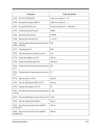 Valores por defecto 437
[743] CPC E1 (SALIENTE) Todos los canales E1 – 02
[744] Recepción de dígitos DID E1 Todos los canales E1 – 4
[745] Recepción DR2 de la E1 Todos los canales E1 – Undefined
[747] Codificación de la línea E1 HDB3
[748] Secuencia del marco E1 PCM30
[749] Opción del marco de la E1 C=0, D=1
[750] Temporizador de la primera marcación E1
(DR2 / dedicada)
002
[751] %Interrupción E1 60%
[752] Tono de pulsación al marcar en la E1 Yes
[753] Pausa entre dígitos en la E1 830 ms
[754] Detección de flash para la E1 208-1016
[755] Temporizador de decisión de respuesta en
la E1
001
[756] Temporizador de espera para la conexión
a E1
05
[757] Tipo de pulsos en la E1 Type-A
[758] Tipo de señalización DR2 en la E1 Normal
[759] Tiempo entre dígitos en la E1 05
[760] Posición de bit en la marcación por pulsos
en la E1
A-bit
[761] Posición de bit para la corrección en la E1 A-bit
[762] Tipo de señalización E&M E1 Type-2
[763] Duración de los pulsos de la E&M E1
(Conexión)
150 ms
[764] Duración de los pulsos de la E&M E1
(Responder)
600 ms
Programa Valor por defecto
 