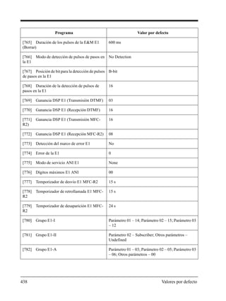 438 Valores por defecto
[765] Duración de los pulsos de la E&M E1
(Borrar)
600 ms
[766] Modo de detección de pulsos de pasos en
la E1
No Detection
[767] Posición de bit para la detección de pulsos
de pasos en la E1
B-bit
[768] Duración de la detección de pulsos de
pasos en la E1
16
[769] Ganancia DSP E1 (Transmisión DTMF) 03
[770] Ganancia DSP E1 (Recepción DTMF) 16
[771] Ganancia DSP E1 (Transmisión MFC-
R2)
16
[772] Ganancia DSP E1 (Recepción MFC-R2) 08
[773] Detección del marco de error E1 No
[774] Error de la E1 0
[775] Modo de servicio ANI E1 None
[776] Dígitos máximos E1 ANI 00
[777] Temporizador de desvío E1 MFC-R2 15 s
[778] Temporizador de retrollamada E1 MFC-
R2
15 s
[779] Temporizador de desaparición E1 MFC-
R2
24 s
[780] Grupo E1-I Parámetro 01 – 14; Parámetro 02 – 15; Parámetro 03
– 12
[781] Grupo E1-II Parámetro 02 – Subscriber; Otros parámetros –
Undefined
[782] Grupo E1-A Parámetro 01 – 03; Parámetro 02 – 05; Parámetro 03
– 06; Otros parámetros – 00
Programa Valor por defecto
 