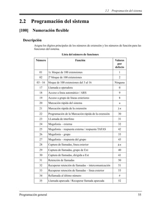 2.2 Programación del sistema
Programación general 55
2.2 Programación del sistema
[100] Numeración flexible
Descripción
Asigna los dígitos principales de los números de extensión y los números de función para las
funciones del sistema.
Lista del número de funciones
Número Función Valores
por
defecto
01 1r. bloque de 100 extensiones 1
02 2º bloque de 100 extensiones 2
03 - 16 bloque de 100 extensiones del 3 al 16 Ninguna
17 Llamada a operadora 0
18 Acceso a línea automático / ARS 9
19 Acceso a grupo de líneas exteriores 8
20 Marcación rápida del sistema
21 Marcación rápida de la extensión 3
22 Programación de la Marcación rápida de la extensión 30
23 LLamada de interfono 31
24 Megafonía – externa 32
25 Megafonía – respuesta externa / respuesta TAFAS 42
26 Megafonía – grupo 33
27 Megafonía – respuesta del grupo 43
28 Captura de llamadas, línea exterior 4
29 Captura de llamadas, grupo de Ext 40
30 Captura de llamadas, dirigida a Ext 41
31 Retención de llamadas 50
32 Recuperar retención de llamadas – intercomunicación 51
33 Recuperar retención de llamadas – línea exterior 53
34 Rellamada al último número #
35 Llamada aparcada / Recuperar llamada aparcada 52
 