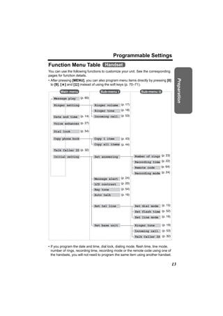 Programmable Settings
Function Menu Table Handset
You can use the following functions to customize your unit. See the corresponding
pages for function details.




                                                                                            Preparation
• After pressing [MENU], you can also program menu items directly by pressing [0]
  to [9], [*] and [#] instead of using the soft keys (p. 70–71).

        Main menu                  Sub-menu I                  Sub-menu II

   Message play      (p. 60)

   Ringer setting              Ringer volume     (p. 17)

                               Ringer tone       (p. 18)

   Date and time (p. 14)       Incoming call. (p. 53)

   Voice enhancer (p. 27)

   Dial lock         (p. 54)

   Copy phone book             Copy 1 item       (p. 43)
                               Copy all items (p. 44)
   Talk Caller ID (p. 32)

   Initial setting             Set answering               Number of rings (p. 23)
                                                           Recording time (p. 22)
                                                           Remote code       (p. 64)

                                                           Recording mode (p. 24)
                               Message alert     (p. 24)

                               LCD contrast      (p. 20)

                               Key tone          (p. 54)
                               Auto talk         (p. 16)


                               Set tel line                Set dial mode     (p. 15)

                                                           Set flash time (p. 52)
                                                           Set line mode     (p. 16)

                               Set base unit               Ringer tone       (p. 19)

                                                           Incoming call. (p. 53)
                                                           Talk Caller ID (p. 32)


• If you program the date and time, dial lock, dialing mode, flash time, line mode,
  number of rings, recording time, recording mode or the remote code using one of
  the handsets, you will not need to program the same item using another handset.

                                                                                       13
 