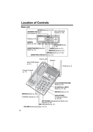 Location of Controls
    Base unit
                             [STOP] Button (p. 21, 61)
            [ANSWER ON] Button                         NEW MESSAGE
            and Indicator (p. 57)                      Indicator (p. 59)



            Display (p. 8)

            [MEMO]
            Button (p. 63)
                                                     [MESSAGE] Button
                                                     (p. 59)
            [GREETING REC] (Record)             [SKIP] Button (p. 61)
            Button (p. 21)
                                              [REPEAT] Button (p. 61)
                                    [ERASE] Button (p. 21, 62)
                 [GREETING CHECK] Button (p. 21)

                               Hook (p. 68)
                                                Speaker
           [*] (TONE) Button
           (p. 51)
                                                                    Antenna (p. 3)


     Charge Contacts
     (p. 11)




                                                       [LOCATOR/INTERCOM]
                                                       Button (p. 45)
                                                       [FLASH/CALL WAIT]
                                                       Button (p. 51, 52)

                                                       [MUTE] Button (p. 51)
    [REDIAL] Button (p. 28)
                                                       [HOLD/CONF]
    CHARGE Indicator (p. 10)                           (Conference) Button
                                                       (p. 28, 50)
                                  [SP-PHONE] (Speakerphone) Button and
                                  Indicator (p. 28)
                               MIC (Microphone) (p. 21)
      VOLUME Button [<], [>] (p. 18, 21)

6
 