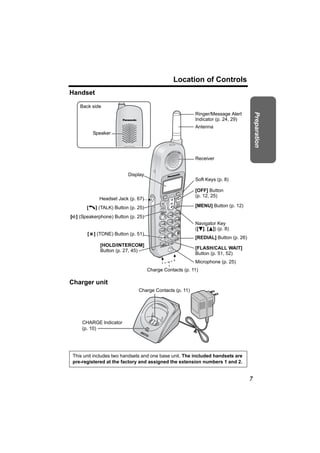 Location of Controls
Handset

    Back side
                                                         Ringer/Message Alert




                                                                                       Preparation
                                                         Indicator (p. 24, 29)
                                                         Antenna
          Speaker




                                                         Receiver


                         Display
                                                         Soft Keys (p. 8)

                                                         [OFF] Button
                                                         (p. 12, 25)
             Headset Jack (p. 67)
       [C] (TALK) Button (p. 25)                         [MENU] Button (p. 12)

[s] (Speakerphone) Button (p. 25)
                                                         Navigator Key
                                                         ([d], [B]) (p. 8)
       [*] (TONE) Button (p. 51)
                                                         [REDIAL] Button (p. 26)
             [HOLD/INTERCOM]
                                                         [FLASH/CALL WAIT]
             Button (p. 27, 45)
                                                         Button (p. 51, 52)
                                                         Microphone (p. 25)
                                    Charge Contacts (p. 11)

Charger unit
                              Charge Contacts (p. 11)




     CHARGE Indicator
     (p. 10)




 This unit includes two handsets and one base unit. The included handsets are
 pre-registered at the factory and assigned the extension numbers 1 and 2.


                                                                                   7
 